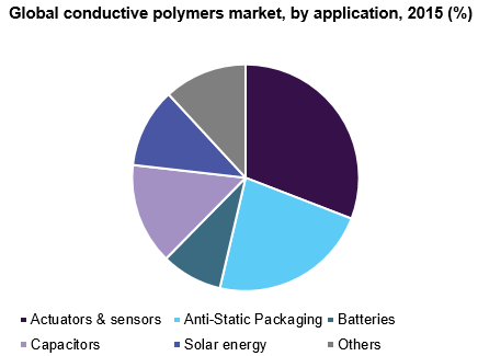 全球导电聚合物市场