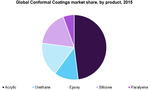全球共形涂料市场