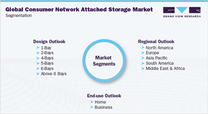 全球消费者的网络附加存储市场细分