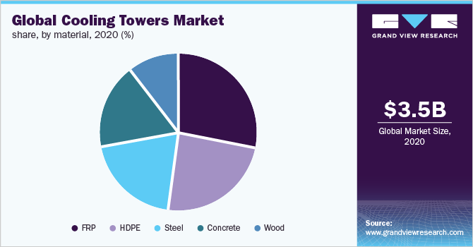 全球冷却塔市场份额,材料,2020 (%)