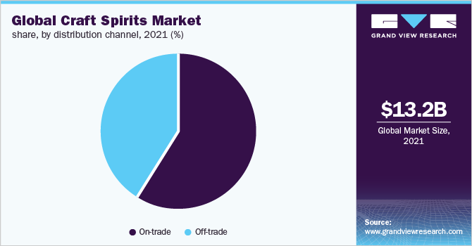 全球精酿烈酒市场份额，各分销渠道，2021年(%)