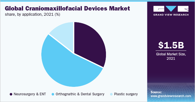 全球颅颌面设备市场份额，按应用，2021年