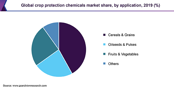 全球作物保护化学品市场