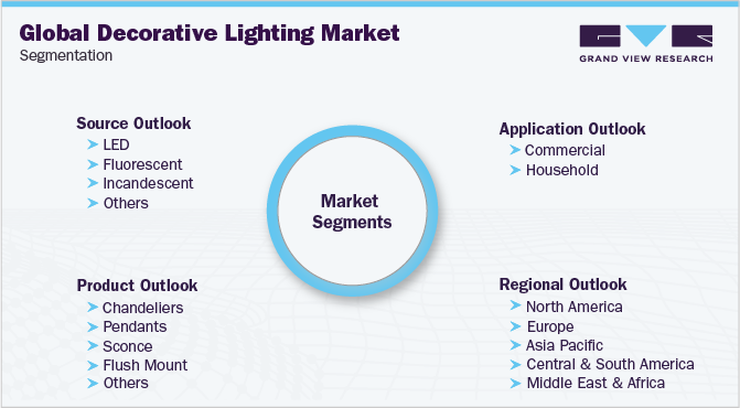 全球灯饰市场细分