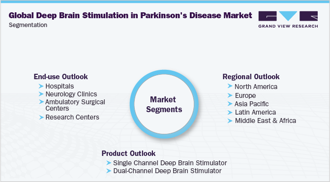 全球在帕金森病脑深部电刺激市场分割