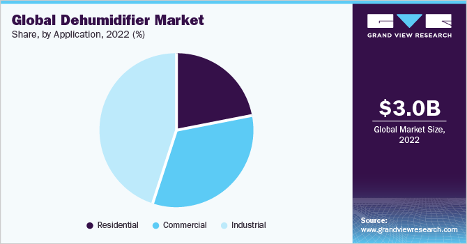 全球除湿机市场份额,应用,2020 (%)