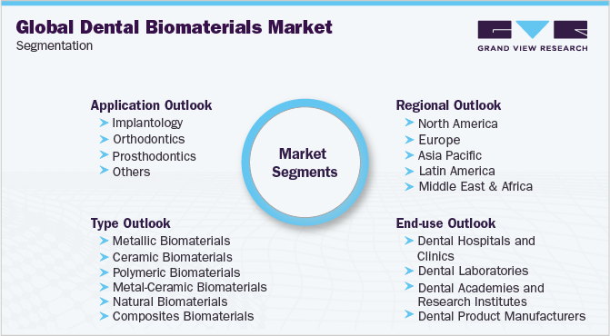 全球牙科生物材料市场细分