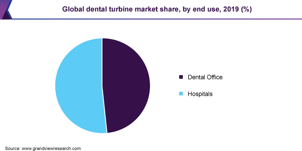全球牙科涡轮市场份额