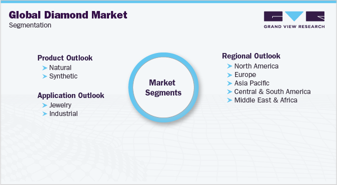 全球钻石市场细分