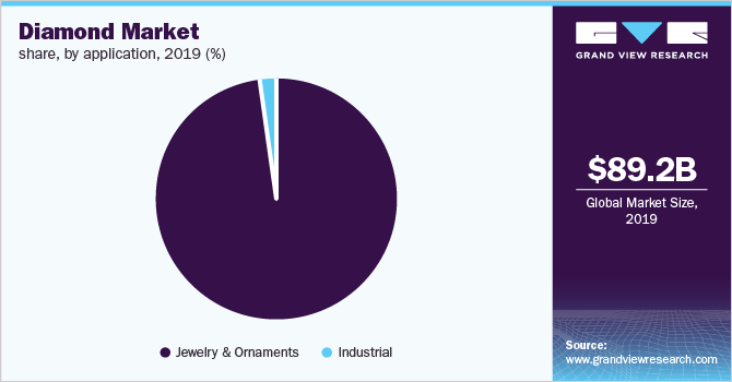 全球钻石市场份额由应用程序