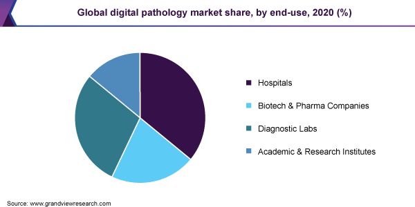 Global digital pathology market share, by end-use, 2020 (%)