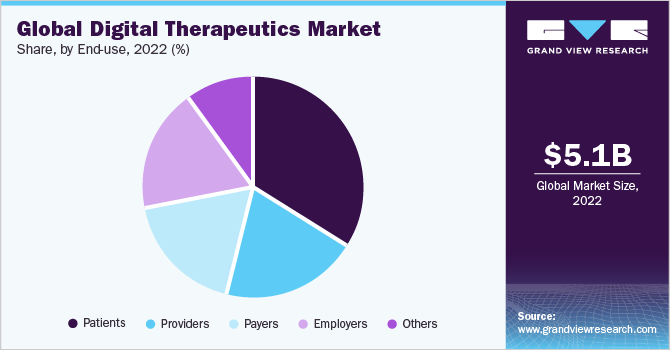 全球数字疗法市场份额，按最终用户划分，2021年(%)