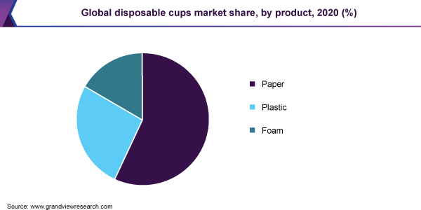 2020年全球一次性杯子的市场份额,产品(%)