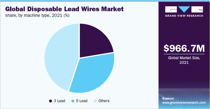可支配铅丝全球市场份额,由机器类型,2021 (%)