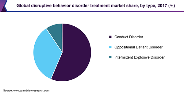 全球破坏性行为障碍治疗市场
