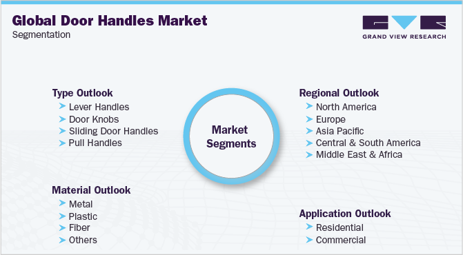 全球门把手市场细分