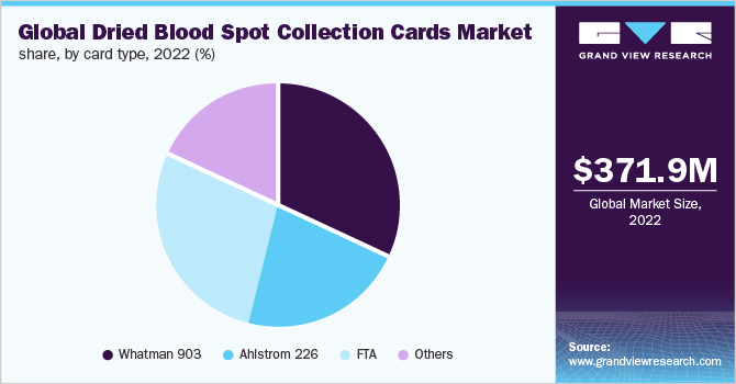 全球干血斑点收集卡市场份额，按卡类型，2021年(%)