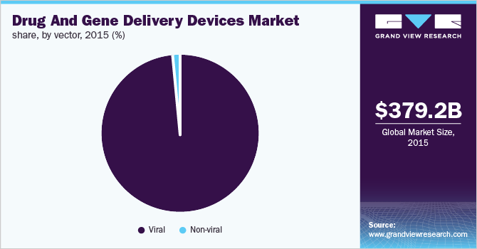药物和基因传递装置市场份额，按载体