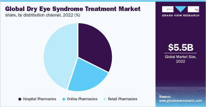 2021年全球干眼症治疗药物市场份额，按分销渠道分列(%)