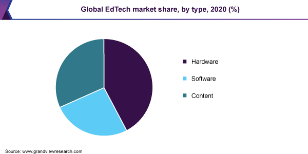 2020年全球教育科技市场份额(%)