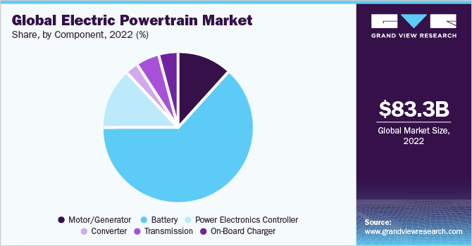 全球电动动力系统的市场份额,组件,2022 (%)