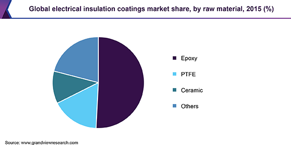 全球电气绝缘涂料市场