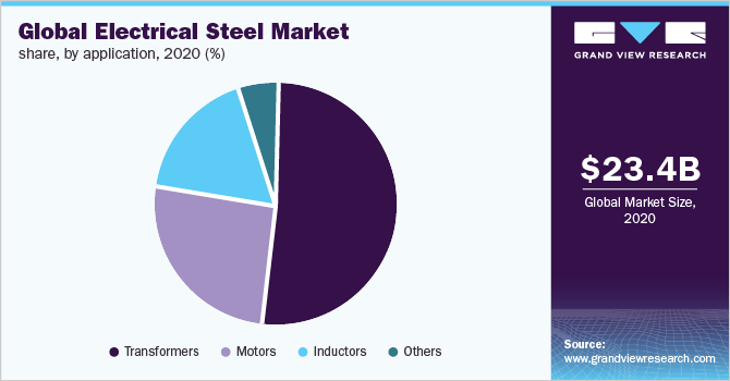 全球电工钢的市场份额,2020年由应用程序(%)