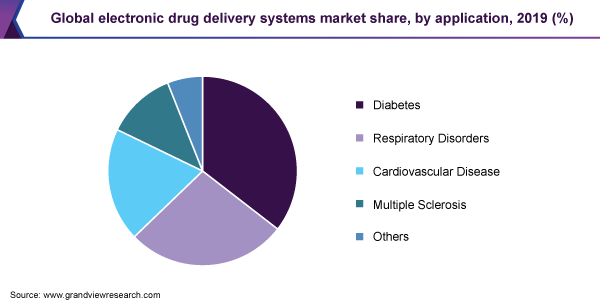 全球电子药物输送系统的市场份额