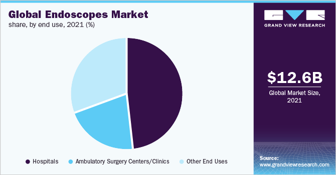 全球内窥镜市场份额，按最终用途，2021年(%)