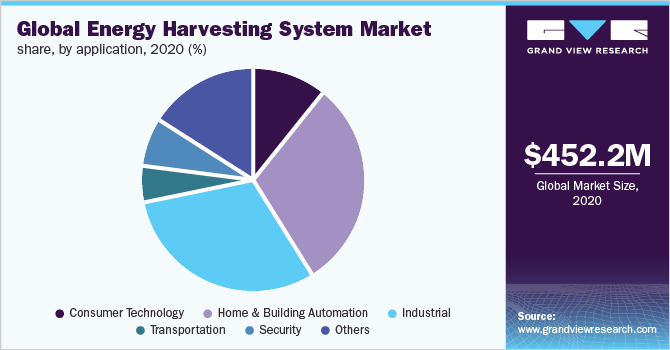全球能源收集系统市场份额，各应用，2020年(%)