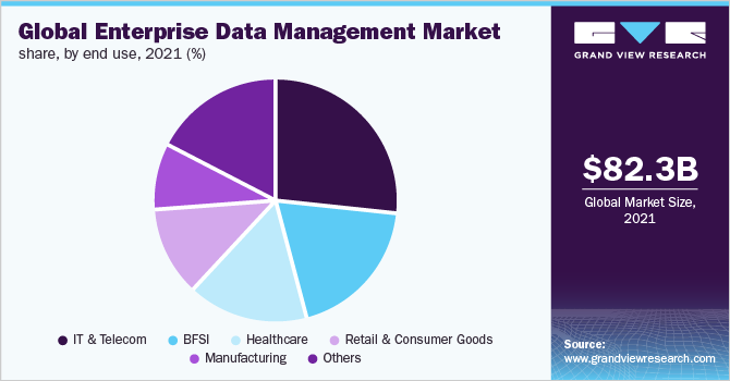 全球企业数据管理的市场份额,最终用途2021 (%)