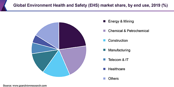 全球环境健康和安全(EHS)市场