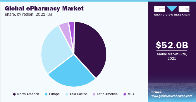 全球ePharmacy市场份额,按地区,2021 (%)