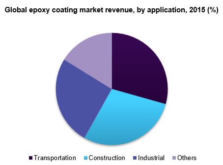 全球环氧涂料市场