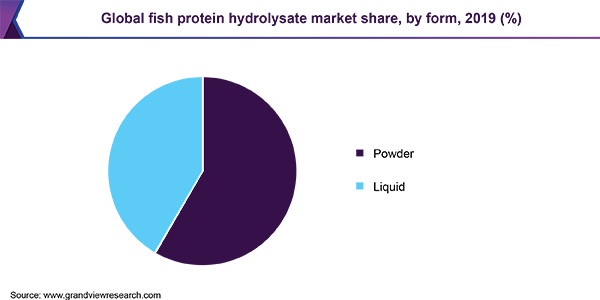 全球鱼蛋白水解物的市场份额