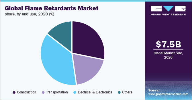 全球阻燃剂市场份额，按最终用途，2020年(%)