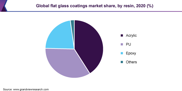 2020年全球平板玻璃涂料市场占有率(按树脂分类)(%)