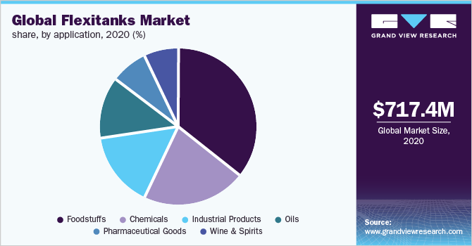 全球flexitank市场份额，按申请，2020年(%)