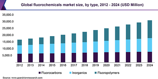全球含氟化学品市场