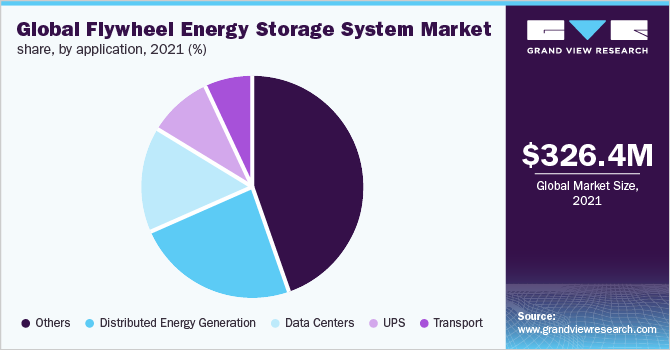 全球飞轮储能系统市场份额，各应用，2021年(%)