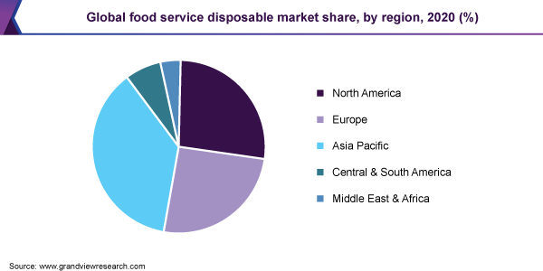 一次性的市场份额,全球食品服务地区,2020年(%)