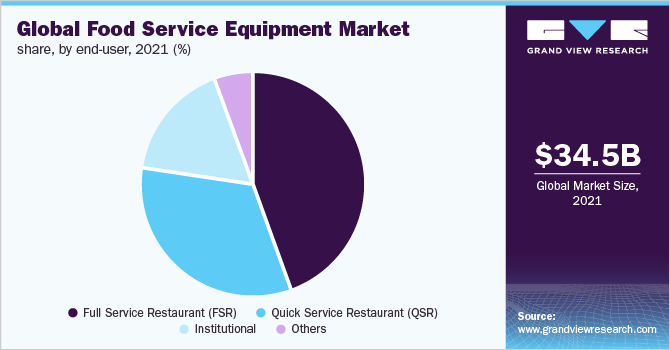 全球食品服务设备的市场份额,最终用户,2021 (%)