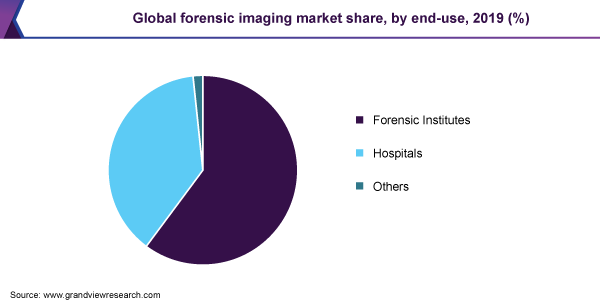 全球法医成像市场份额