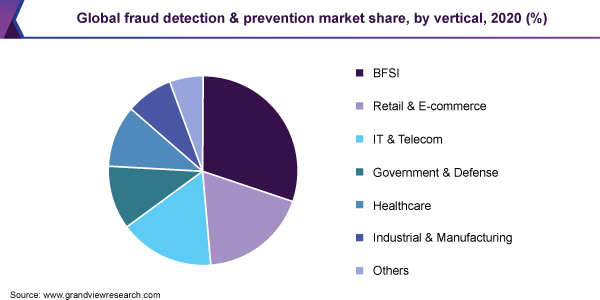 全球欺诈检测和预防市场份额,垂直2020 (%)