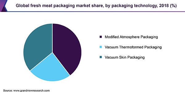 全球鲜肉包装市场