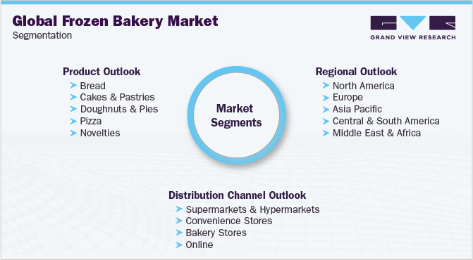 全球冷冻烘焙市场细分