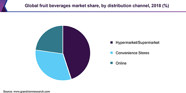 全球水果饮料市场