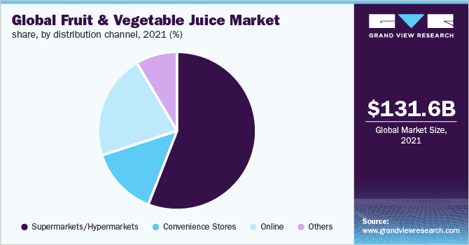 全球果蔬汁市场份额,通过分销渠道,2021年(%)