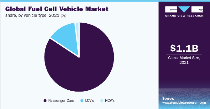 全球燃料电池汽车的市场份额,车辆类型、2021 (%)