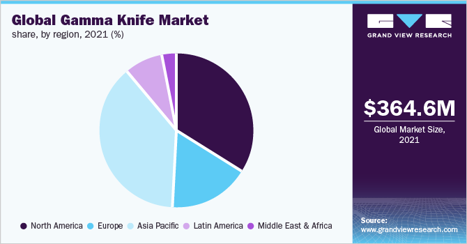 全球伽玛刀市场份额，各地区，2021年(%)